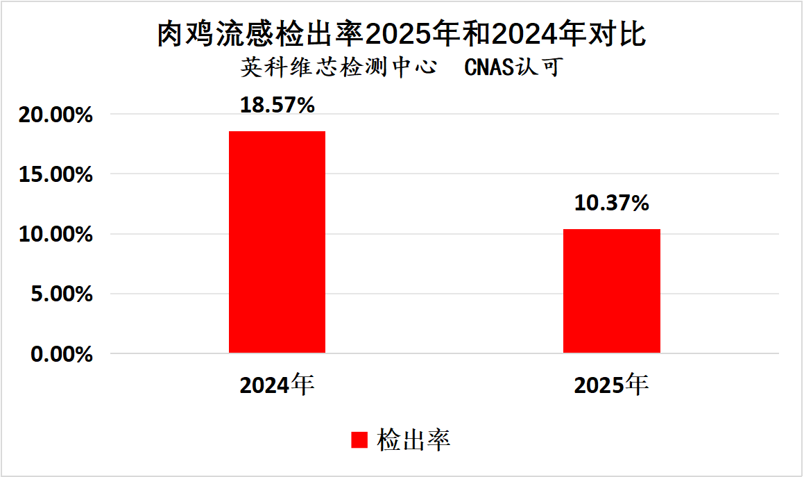 2025年肉鸡常发疾病核酸检测情况汇总分析4.png