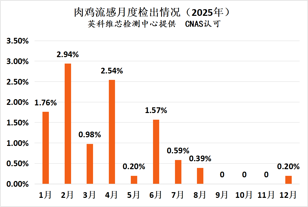 2025年肉鸡常发疾病核酸检测情况汇总分析3.png